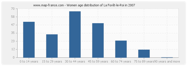 Women age distribution of La Forêt-le-Roi in 2007